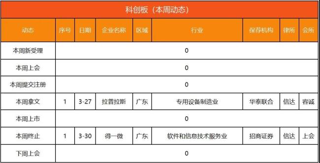 ipo动态数据汇总