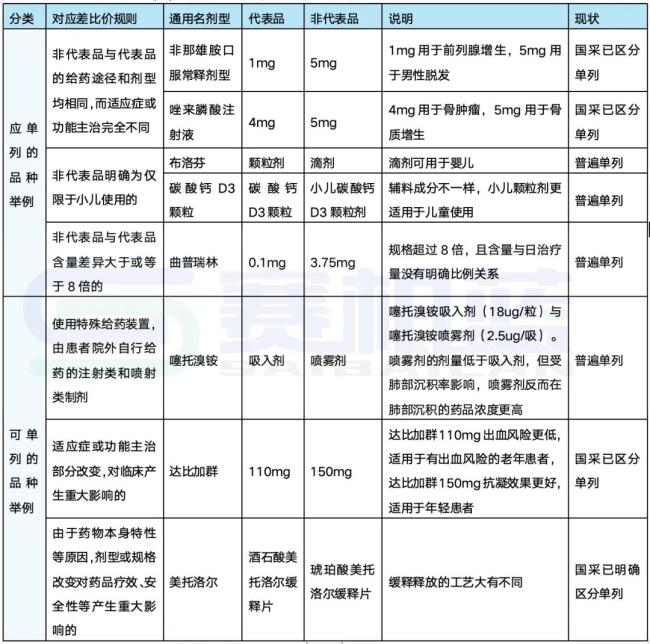 「三同药品」价格治理将至，医药行业或变天