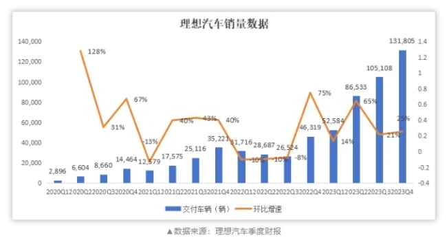 华为问界三杀理想！