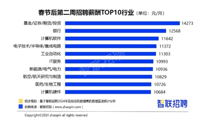 当前地产招聘的真实现状