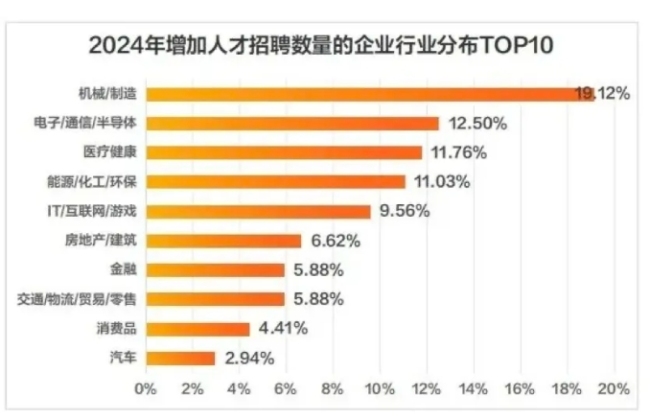 当前地产招聘的真实现状