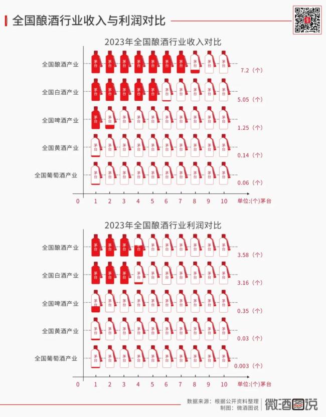 ▲酿酒各行业收入和利润分别有几“茅”