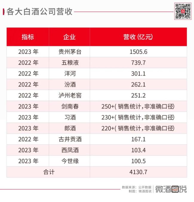 ▲头部白酒品牌的销售额