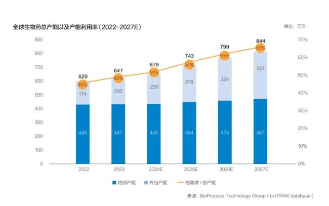 裁员，出清，产能利用率不足50%，cxo未来？