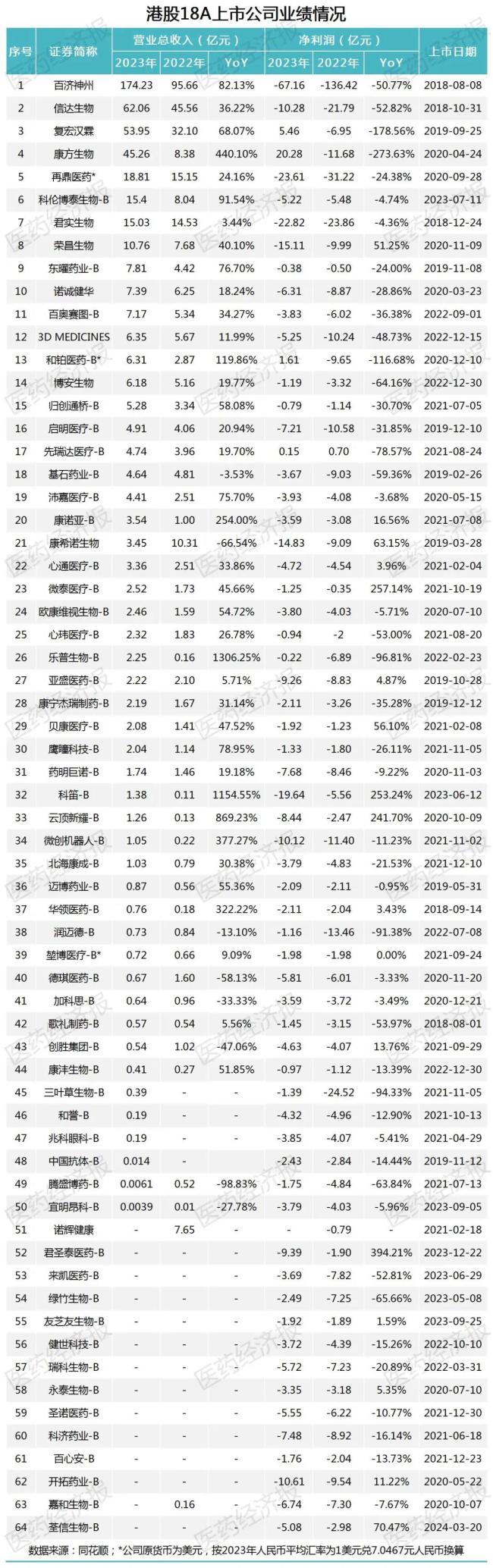 港股18a上市公司业绩情况