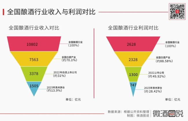 ▲酿酒行业收入利润“漏斗图”