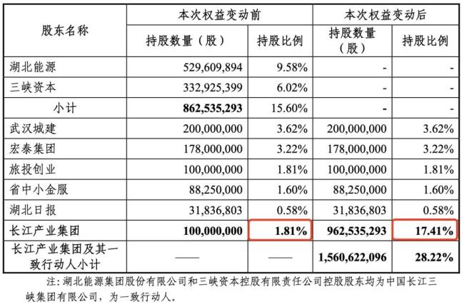 「市界」发现，2023年5月11日以来，刘益谦减持了