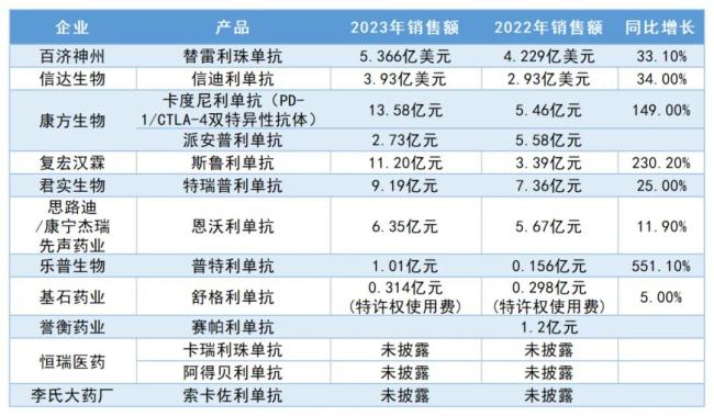 百济独占鳌头，君实肾癌破局，汉霖、乐普成黑马？