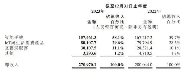 小米集团2023年财报