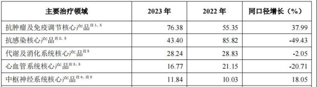 反腐、强监管下｜头部药企制剂业绩pk