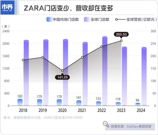 斗不过国货，zara进军富人圈