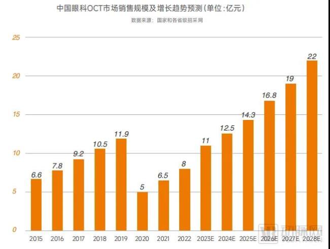 （图源：蛋壳研究院&《2023中高端眼科设备行业白皮书》）