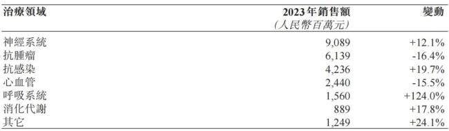 反腐、强监管下｜头部药企制剂业绩pk