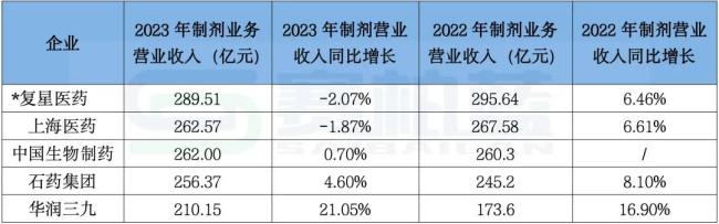 注：数据来源于各上市公司年报，本表仅为药品制剂收入；其中，复星医药数据是基于药品制造与研发收入剔除少量原料药和中间体核心产品数据推算。