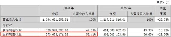 医药板块毛利率双降，发力高端仿制药能成功吗？