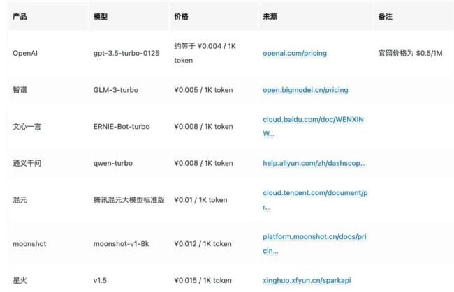 ▲（各大模型定价情况/受访者供图）