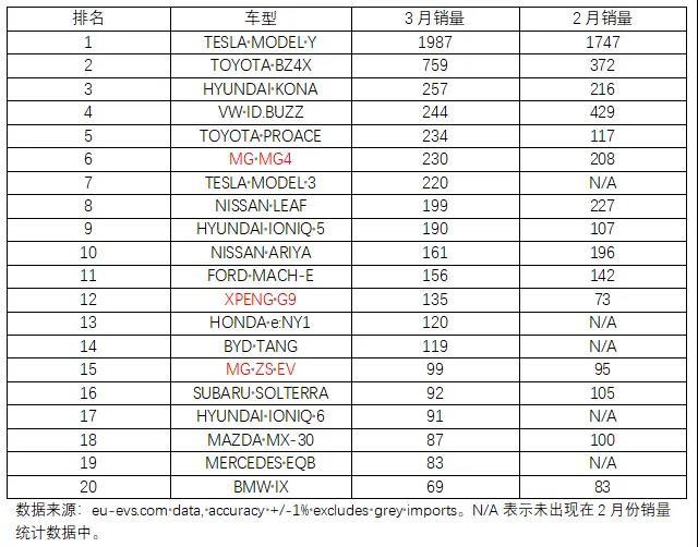 3月欧洲5国电车销量：中国电车受剧烈打击