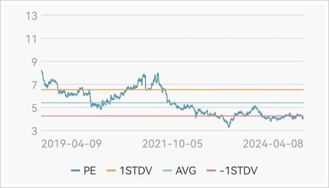 ▲环球医疗最近5年pe走势图来源：wind