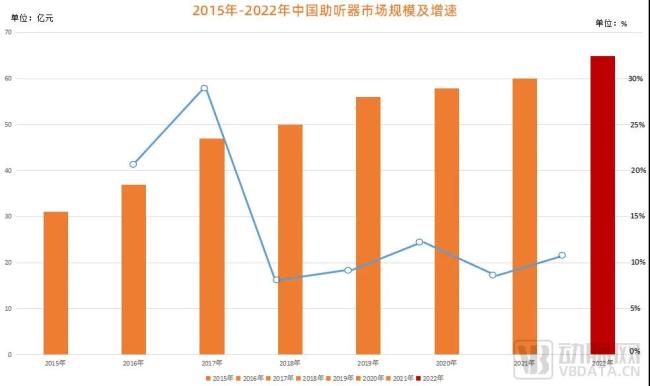 图2.2015-2022年中国助听器市场规模（数据来源：智研咨询）