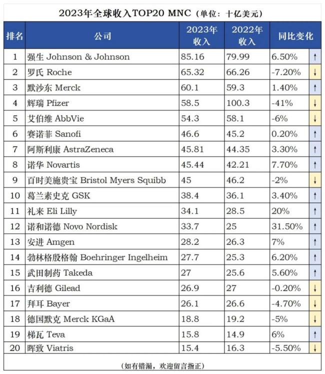 mnc全球收入top20！辉瑞跌落,强生超罗氏200亿美元