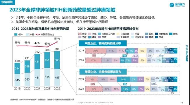 来源：全球创新药临床研究报告（医药魔方临床数据团队整理）