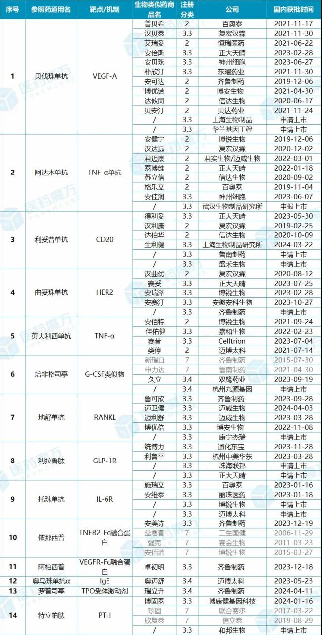 注：1）在汉利康之前，国内也已经获批了多款生物药的仿制品，由于国内之前未正式提出生物类似药概念，因此行业普遍将汉利康视作为中国首款获批的生物类似药；2）汉利康之前获批的生物药仿制药品种未按新规申报，不算严格意义的生物类似药，考虑到同通用名产品竞争格局考量，也列入表格，并标灰；3）人生长激素、人干扰素、肝素、促卵泡素、（培）非格司亭、阿法依泊汀等多种生物仿制药上市时间较早且数目多，多按旧注册分类申报获批，此表未纳入统计；4）表格未纳入胰岛素类产品；