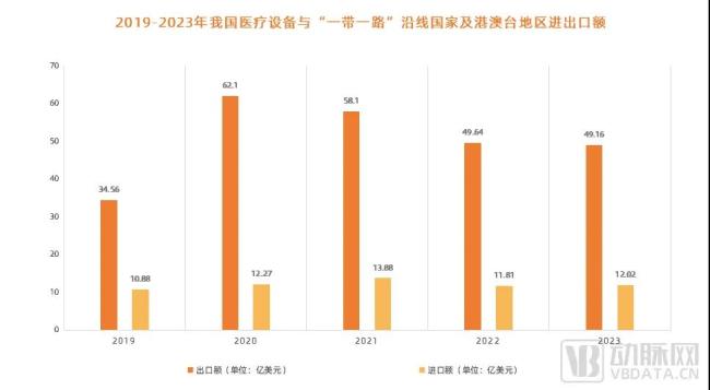 图1.2019-2023年我国医疗设备与“一带一路”沿线国家及港澳台地区进出口额