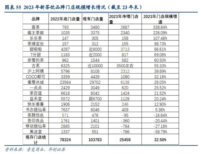 图源：华创证券与其他几家头部新茶饮