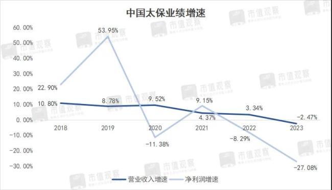 营收利润双降，2100亿保险巨头遇到增长难题