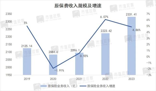 营收利润双降，2100亿保险巨头遇到增长难题