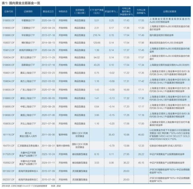 谁在买入黄金etf？