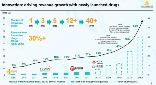 来源：中国生物制药jpm2024