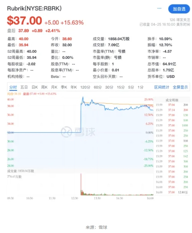 微软投出一个云计算ipo，市值65亿美元