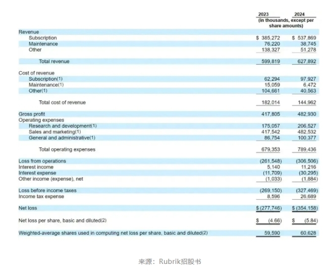 微软投出一个云计算ipo，市值65亿美元