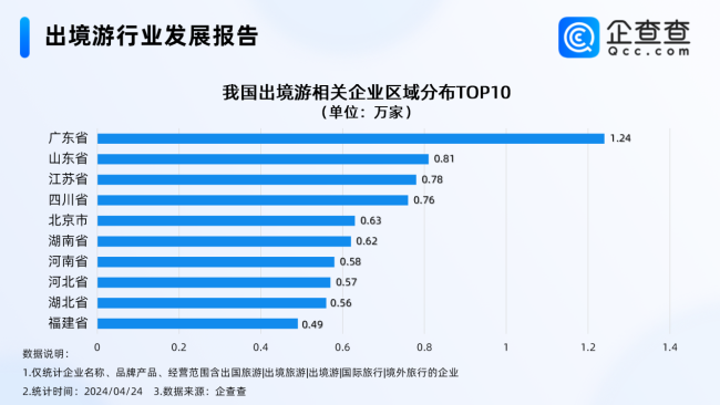 五一假期出境游热度高涨，新增企业同比增长近300%