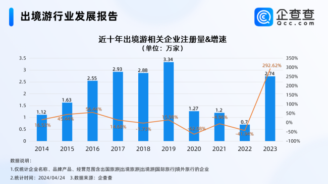 五一假期出境游热度高涨，新增企业同比增长近300%