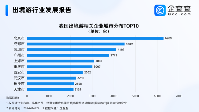 五一假期出境游热度高涨，新增企业同比增长近300%