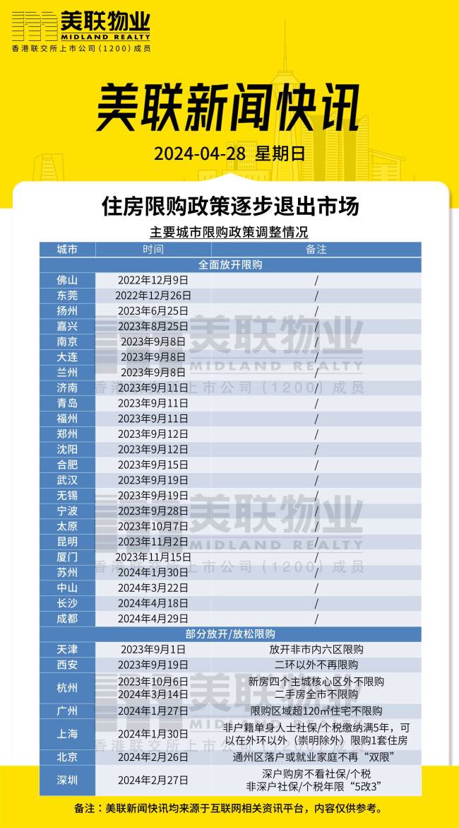 住房限购仅北上广深、杭州天津西安海南等地在执行