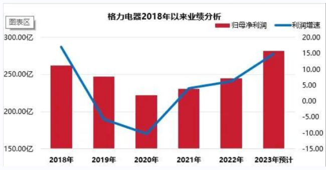 格力电器营收再破2000亿，重回2018年水平