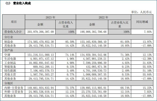 格力电器营收再破2000亿，重回2018年水平