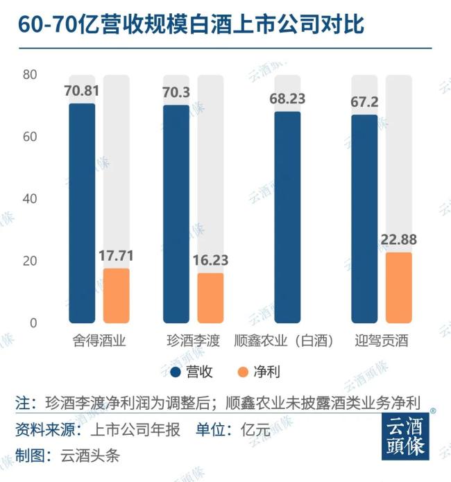 4家60-70亿“颈部”酒企，谁将率先撞线百亿？