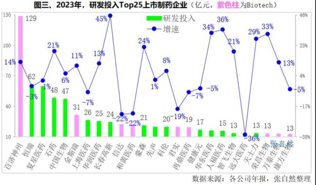 头部药企营收、利润、研发投入大排名！