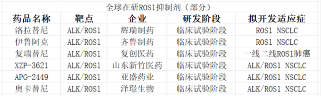 ros1阳性肺癌“三国杀”！正大天晴就位，双寡头辉瑞、罗氏格局生变？