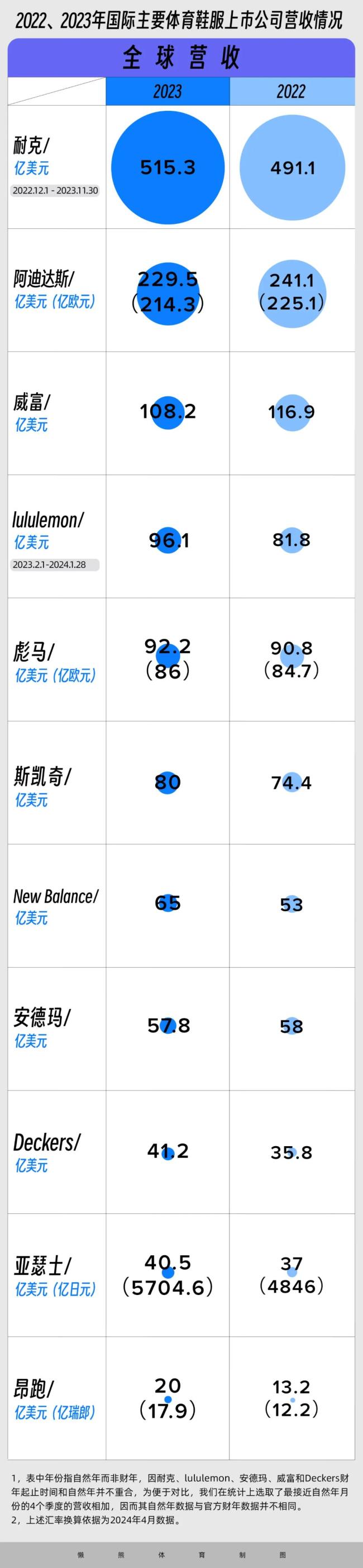 逐鹿中国：财报季收官，速览15家运动品牌的2023年