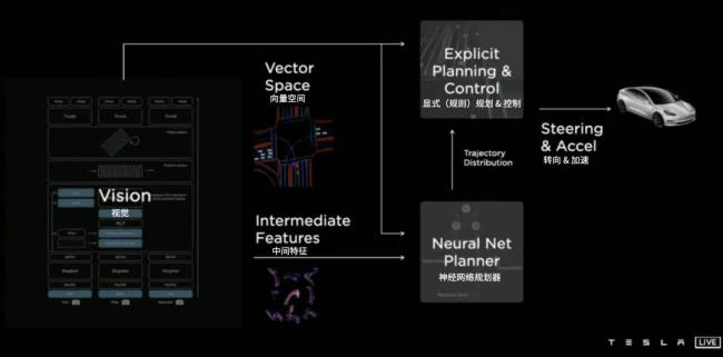 特斯拉在 2021 年 ai day 上公布的 fsd 系统架构。图片来自特斯拉