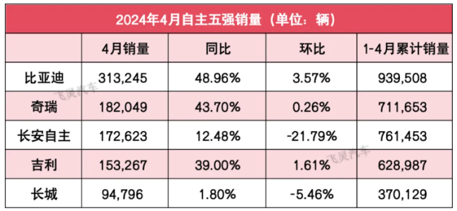 自主5强4月销量：价格战后比亚迪夺回第一