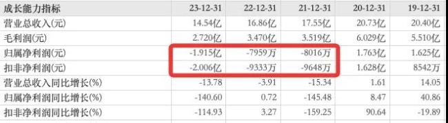 海天245亿，千禾味业飚增31.62%，加加亏损扩