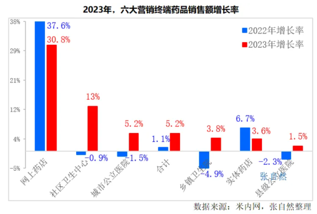 药品终端规模、增速、格局发布