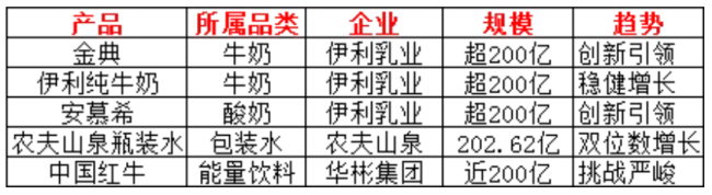 2024中国饮品圈200亿、100亿、50亿大单品都有谁？