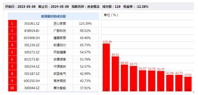 养老概念关注度再度提升，智慧养老前景可期